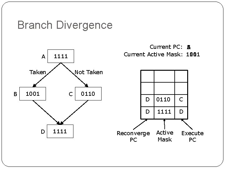Branch Divergence A Current PC: A B Current Active Mask: 1111 1001 1111 Taken