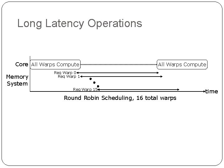 Long Latency Operations Core All Warps Compute Memory System All Warps Compute Req Warp