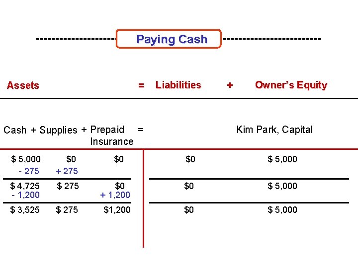 Paying Cash Assets = Liabilities $0 + 275 $ 4, 725 - 1, 200