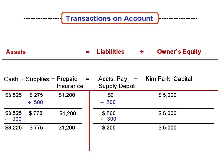 Transactions on Account Assets = Cash + Supplies + Prepaid = Insurance Liabilities Accts.