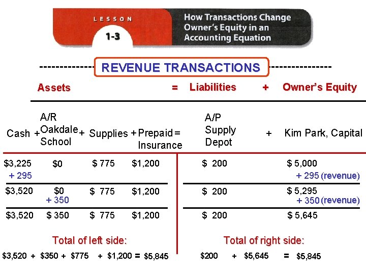 REVENUE TRANSACTIONS Assets = A/R Cash +Oakdale + Supplies + Prepaid = School Insurance