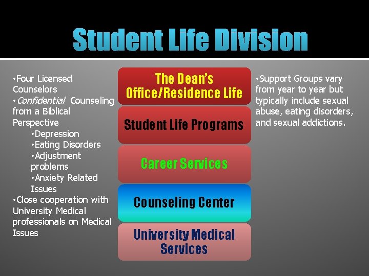 Student Life Division • Four Licensed Counselors • Confidential Counseling from a Biblical Perspective