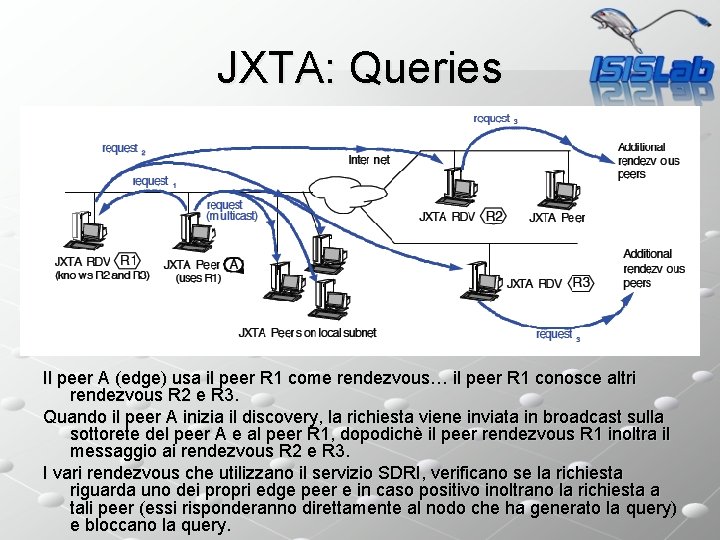 JXTA: Queries Il peer A (edge) usa il peer R 1 come rendezvous… il