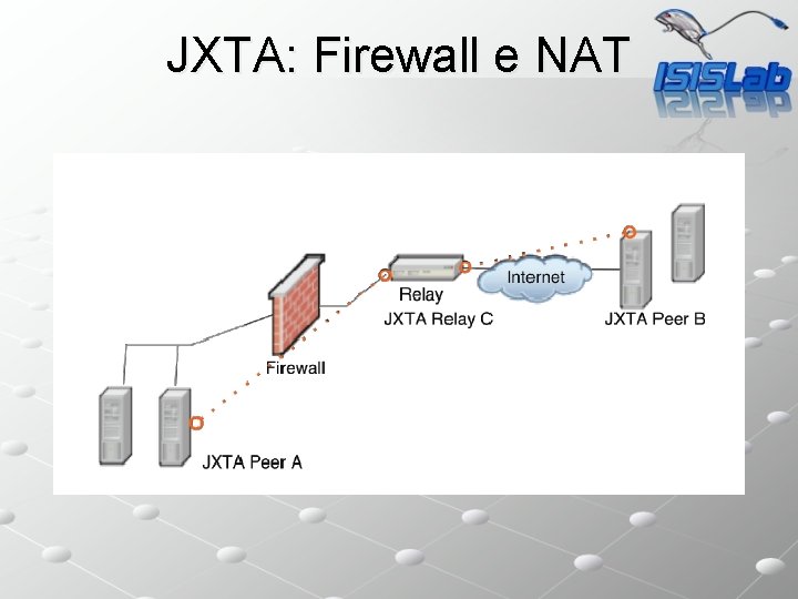 JXTA: Firewall e NAT 