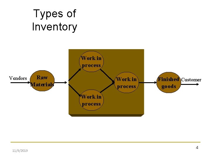 Types of Inventory Work in process Vendors Raw Materials Work in process Finished Customer