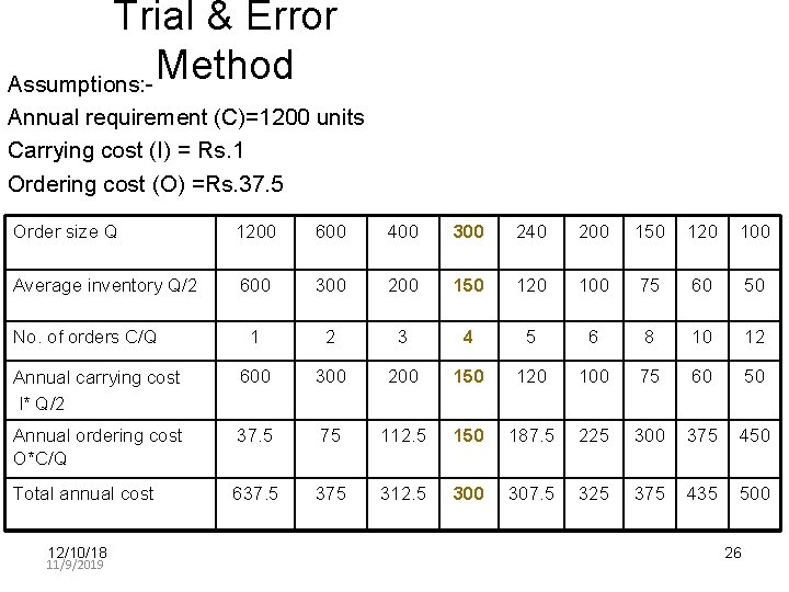 Trial & Error Method Assumptions: Annual requirement (C)=1200 units Carrying cost (I) = Rs.