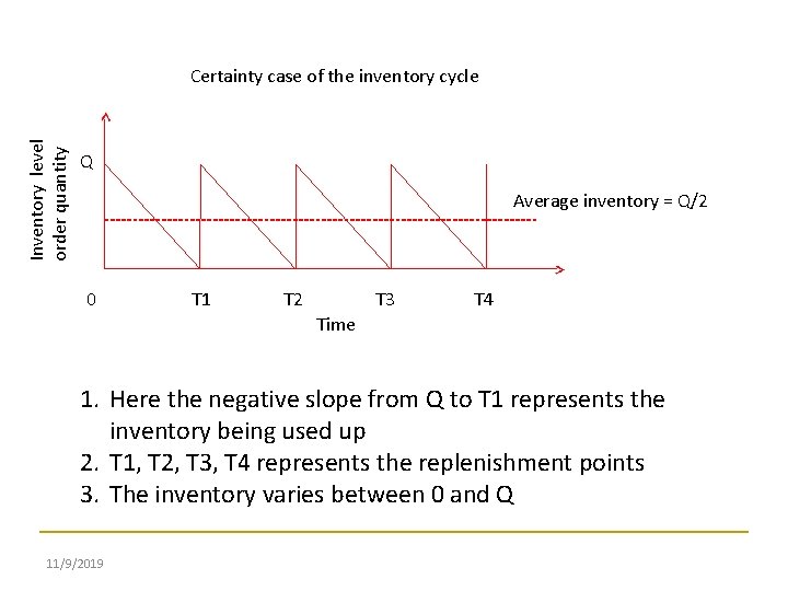 Inventory level order quantity Certainty case of the inventory cycle Q Average inventory =