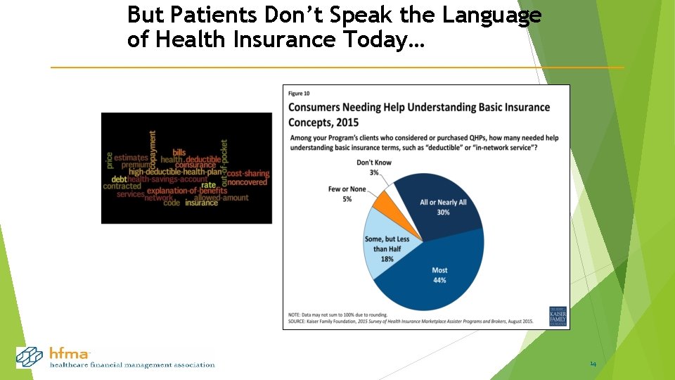 But Patients Don’t Speak the Language of Health Insurance Today… 14 But Patients Don’t Speak the Language of Health Insurance Today… 14