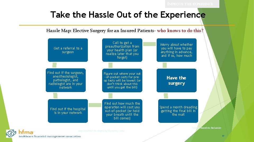 IMPROVE THE EXPERIENCE Take the Hassle Out of the Experience Hassle Map: Elective Surgery IMPROVE THE EXPERIENCE Take the Hassle Out of the Experience Hassle Map: Elective Surgery