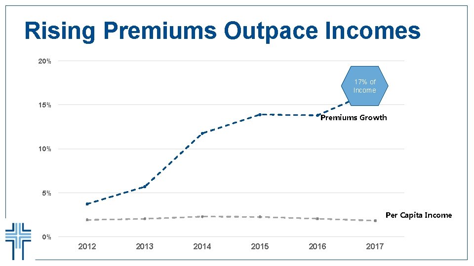 Rising Premiums Outpace Incomes 20% 17% of Income 15% Premiums Growth 10% 5% Per