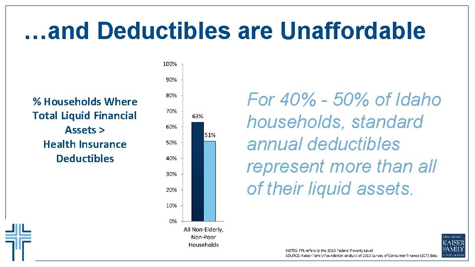 …and Deductibles are Unaffordable % Households Where Total Liquid Financial Assets > Health Insurance