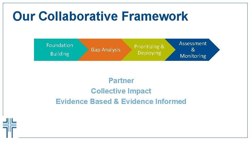 Our Collaborative Framework Foundation Building Gap Analysis Prioritizing & Deploying Assessment & Monitoring Partner Our Collaborative Framework Foundation Building Gap Analysis Prioritizing & Deploying Assessment & Monitoring Partner
