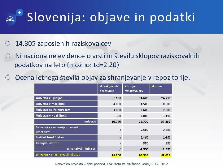 Slovenija: objave in podatki 14. 305 zaposlenih raziskovalcev Ni nacionalne evidence o vrsti in