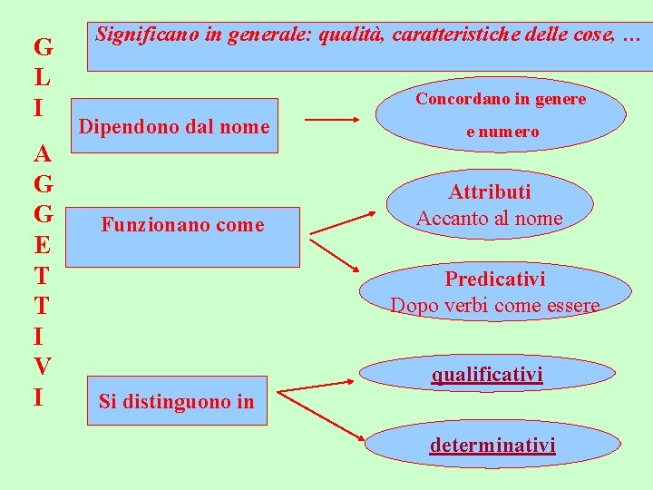 G L I A G G E T T I V I Significano in
