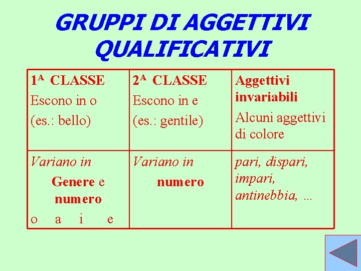 GRUPPI DI AGGETTIVI QUALIFICATIVI 1 A CLASSE Escono in o (es. : bello) 2