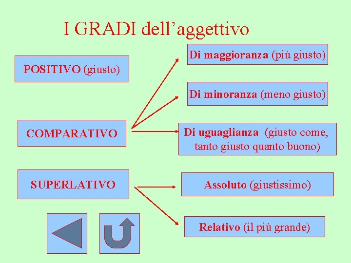 I GRADI dell’aggettivo Di maggioranza (più giusto) POSITIVO (giusto) Di minoranza (meno giusto) COMPARATIVO