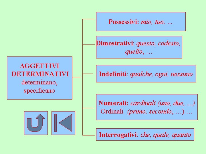 Possessivi: mio, tuo, … Dimostrativi: questo, codesto, quello, … AGGETTIVI DETERMINATIVI determinano, specificano Indefiniti: