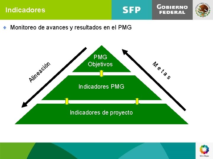 Indicadores Monitoreo de avances y resultados en el PMG ón i c a PMG