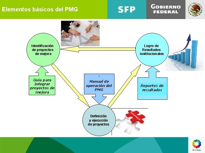 Elementos básicos del PMG Identificación de proyectos de mejora Guía para integrar proyectos de