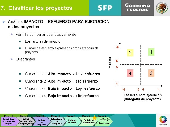 7. Clasificar los proyectos Análisis IMPACTO – ESFUERZO PARA EJECUCION de los proyectos Permite