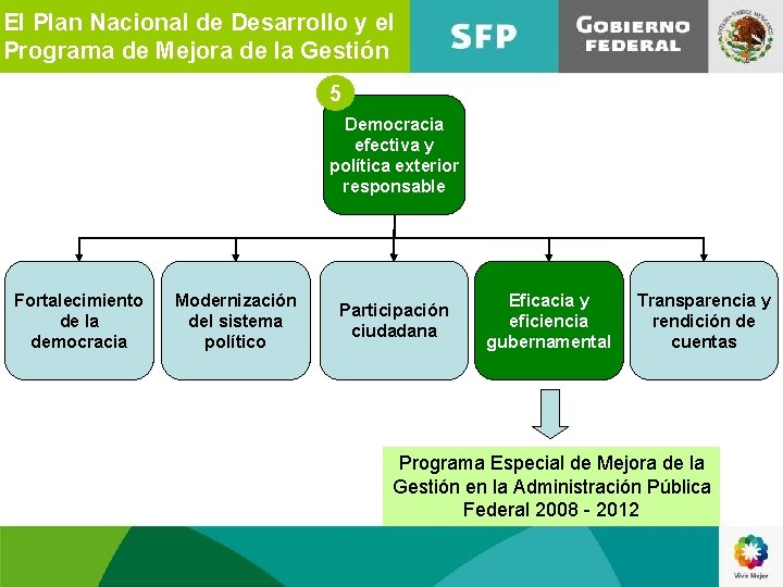 El Plan Nacional de Desarrollo y el Programa de Mejora de la Gestión 5