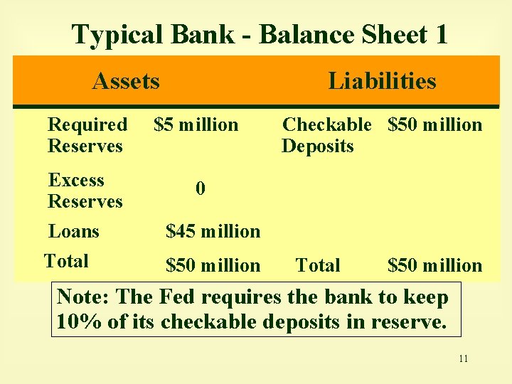 Typical Bank - Balance Sheet 1 Assets Liabilities Required Reserves $5 million Excess Reserves