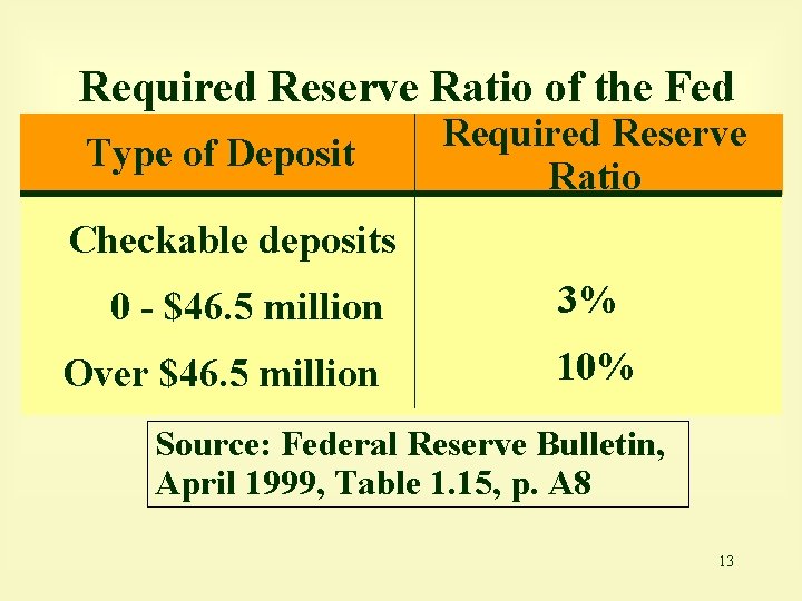 Required Reserve Ratio of the Fed Type of Deposit Required Reserve Ratio Checkable deposits