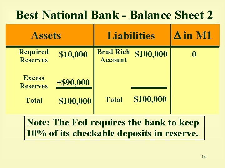 Best National Bank - Balance Sheet 2 Assets Required Reserves $10, 000 Excess Reserves