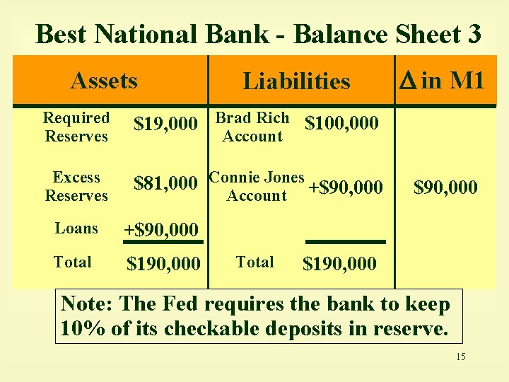 Best National Bank - Balance Sheet 3 Assets Liabilities Required Reserves $19, 000 Brad