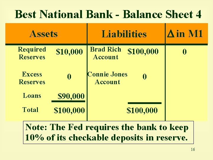 Best National Bank - Balance Sheet 4 Assets Required Reserves Liabilities $10, 000 Brad