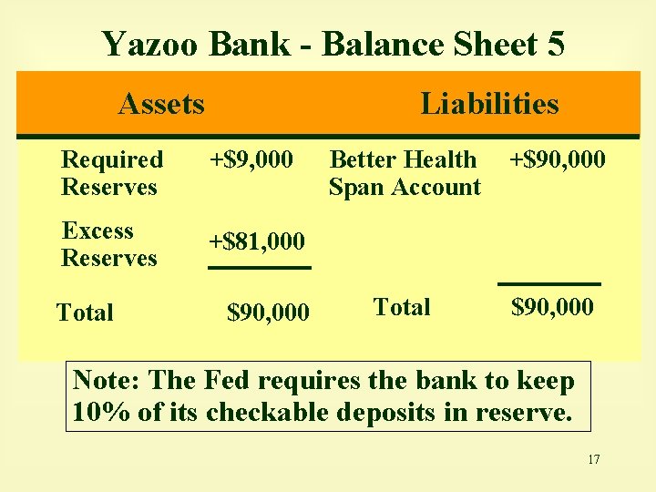 Yazoo Bank - Balance Sheet 5 Assets Liabilities Required Reserves +$9, 000 Excess Reserves