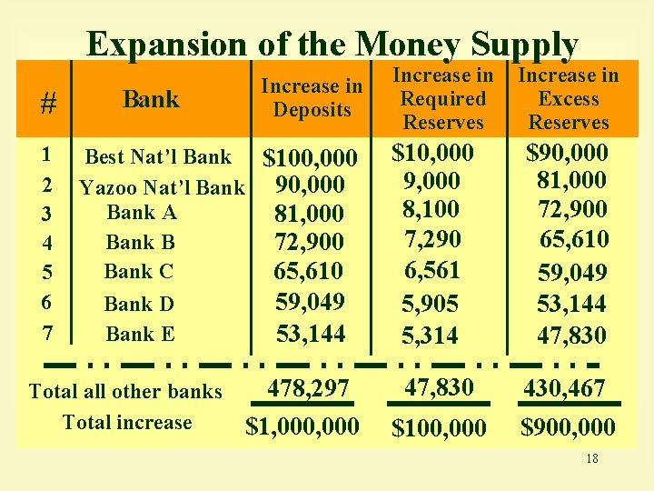 Expansion of the Money Supply # 1 2 3 4 5 6 7 Bank