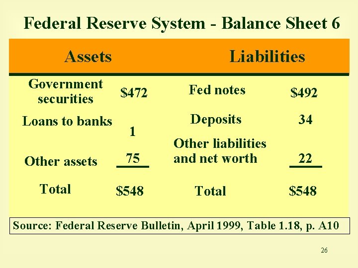 Federal Reserve System - Balance Sheet 6 Assets Government securities Loans to banks Other