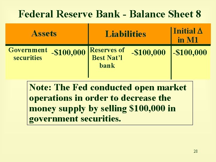 Federal Reserve Bank - Balance Sheet 8 Initial in M 1 Government -$100, 000