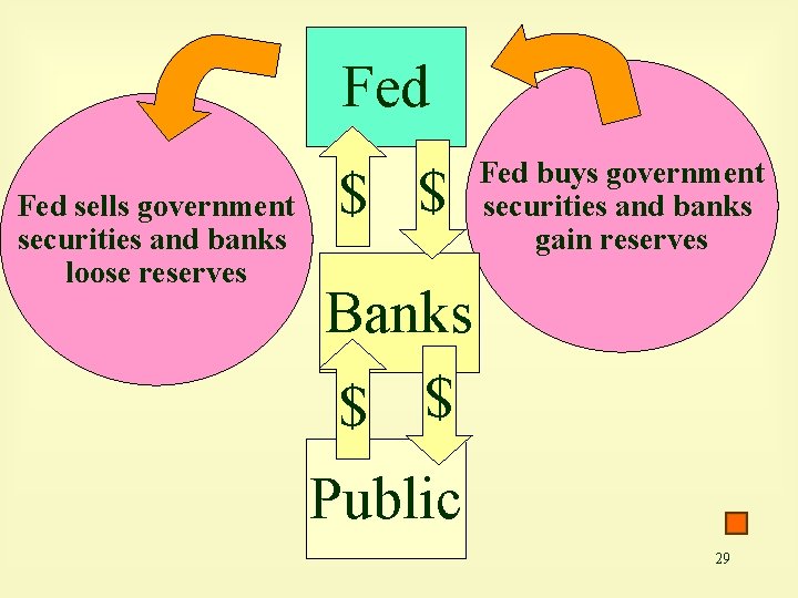 Fed $ $ Banks $ $ Fed sells government securities and banks loose reserves