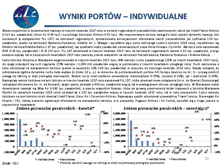 WYNIKI PORTÓW – INDYWIDUALNE Warto wspomnieć o dynamicznym rozwoju w trzecim kwartale 2017 roku