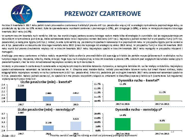 PRZEWOZY CZARTEROWE Po trzech kwartałach 2017 roku polski rynek przewozów czarterowych obsłużył prawie 467