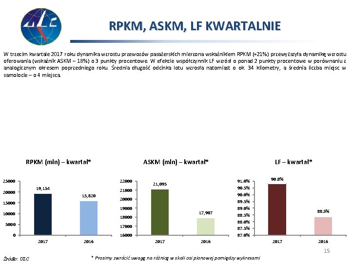 RPKM, ASKM, LF KWARTALNIE W trzecim kwartale 2017 roku dynamika wzrostu przewozów pasażerskich mierzona