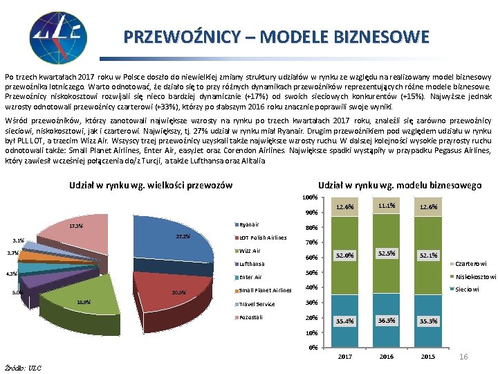PRZEWOŹNICY – MODELE BIZNESOWE Po trzech kwartałach 2017 roku w Polsce doszło do niewielkiej