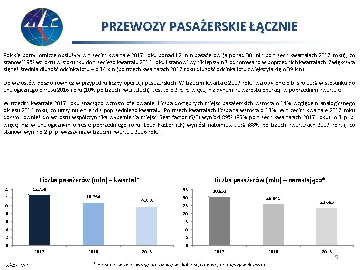 PRZEWOZY PASAŻERSKIE ŁĄCZNIE Polskie porty lotnicze obsłużyły w trzecim kwartale 2017 roku ponad 12