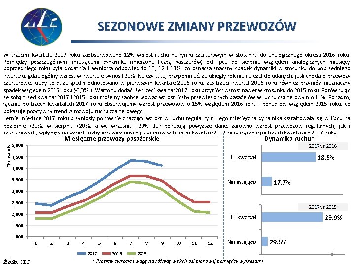 SEZONOWE ZMIANY PRZEWOZÓW Thousands W trzecim kwartale 2017 roku zaobserwowano 12% wzrost ruchu na