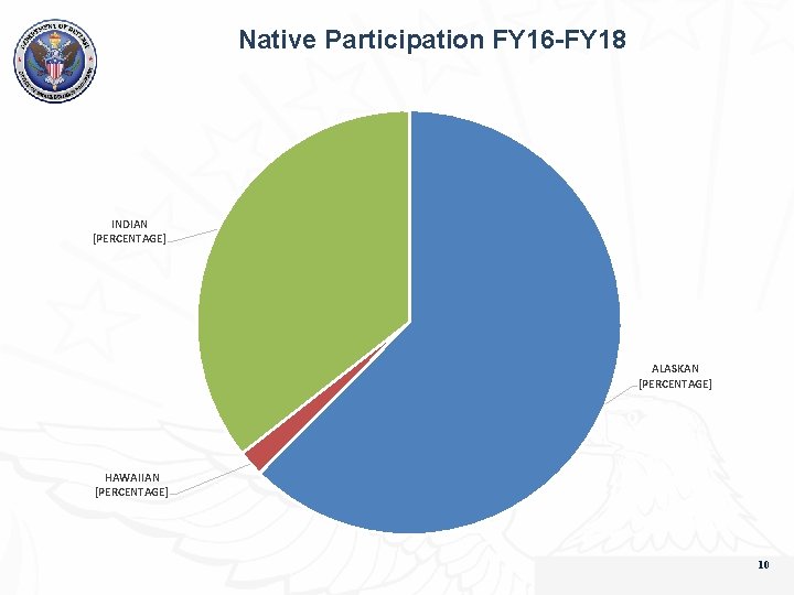 Native Participation FY 16 -FY 18 INDIAN [PERCENTAGE] ALASKAN [PERCENTAGE] HAWAIIAN [PERCENTAGE] 10 