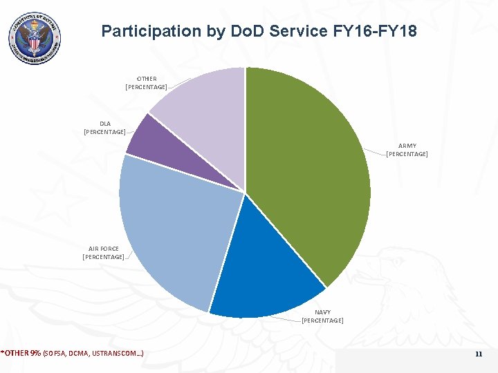 Participation by Do. D Service FY 16 -FY 18 OTHER [PERCENTAGE] DLA [PERCENTAGE] ARMY