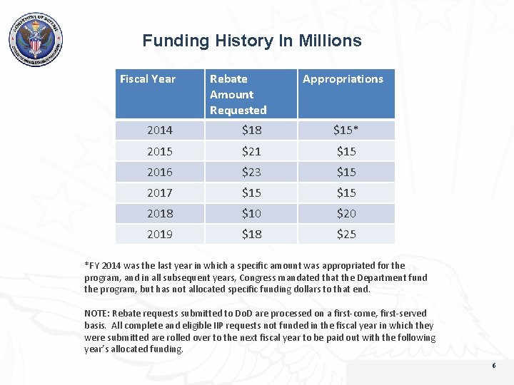 Funding History In Millions Fiscal Year Rebate Amount Requested Appropriations 2014 $18 $15* 2015