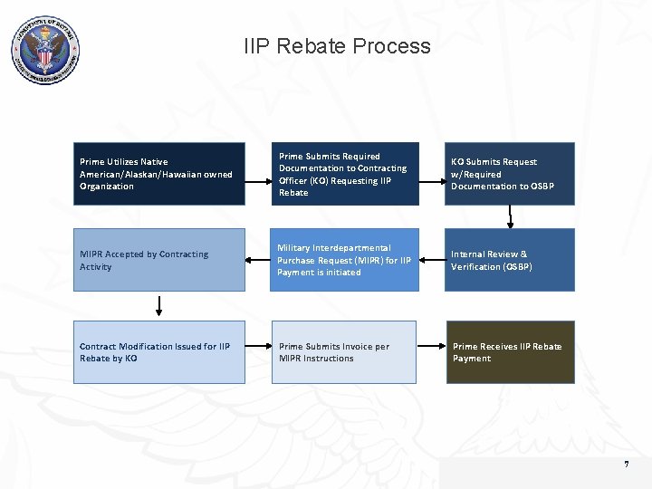 IIP Rebate Process Prime Utilizes Native American/Alaskan/Hawaiian owned Organization Prime Submits Required Documentation to