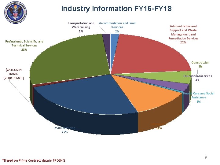 Industry Information FY 16 -FY 18 Transportation and Warehousing 2% Accommodation and Food Services