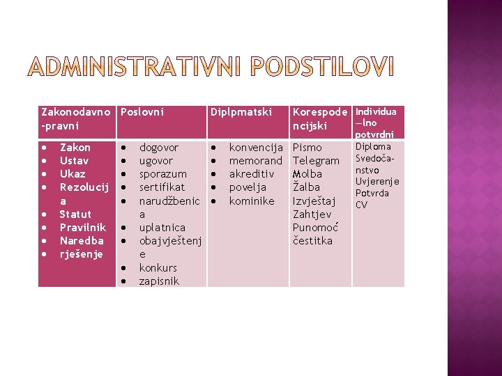 Zakonodavno Poslovni -pravni Diplpmatski Zakon Ustav Ukaz Rezolucij a Statut Pravilnik Naredba rješenje dogovor