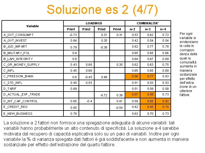 Soluzione es 2 (4/7) Variable LOADINGS Prin 1 Prin 2 CUMUNALITA' Prin 3 Prin