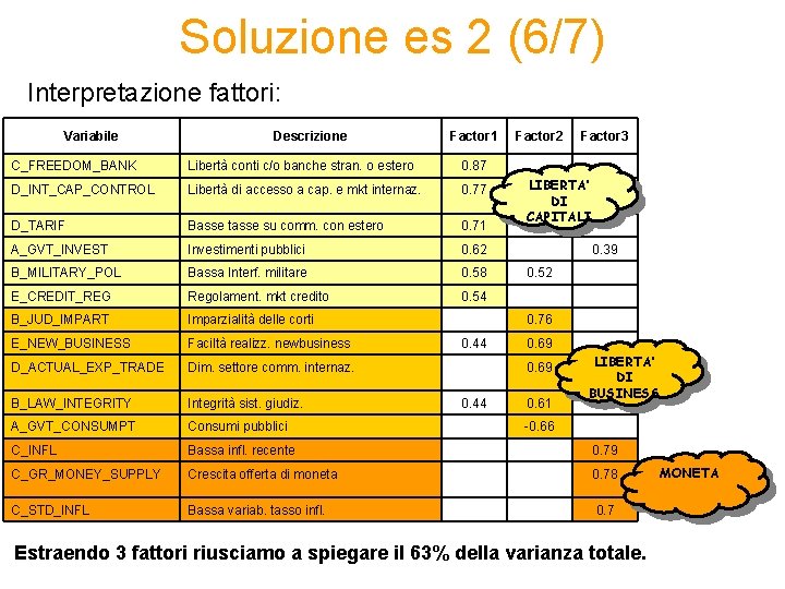 Soluzione es 2 (6/7) Interpretazione fattori: Variabile Descrizione Factor 1 Factor 2 Factor 3