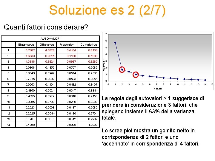 Soluzione es 2 (2/7) Quanti fattori considerare? AUTOVALORI Eigenvalue Difference Proportion Cumulative 1 5.